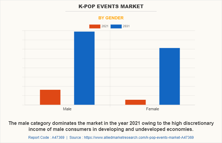 K-pop Events Market by Gender