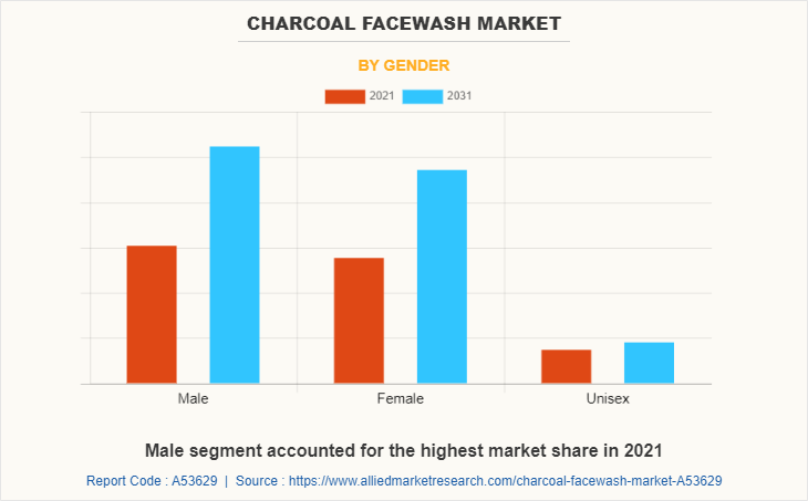 Charcoal Facewash Market by Gender