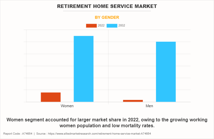 Retirement Home Service Market by Gender