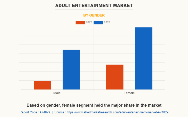 Adult Entertainment Market by Gender
