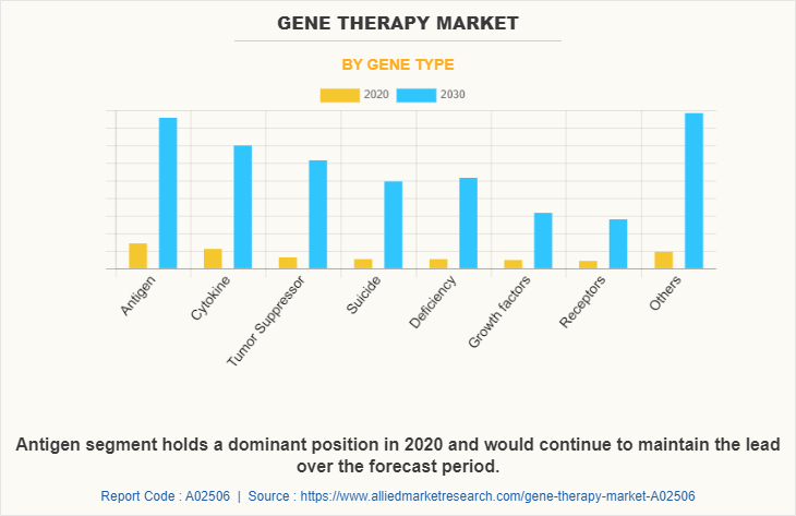 Gene Therapy Market