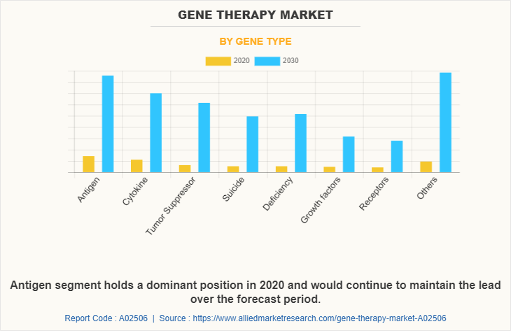 Gene Therapy Market by Gene Type