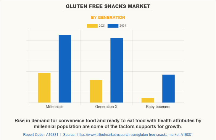 Gluten free snacks Market by Generation