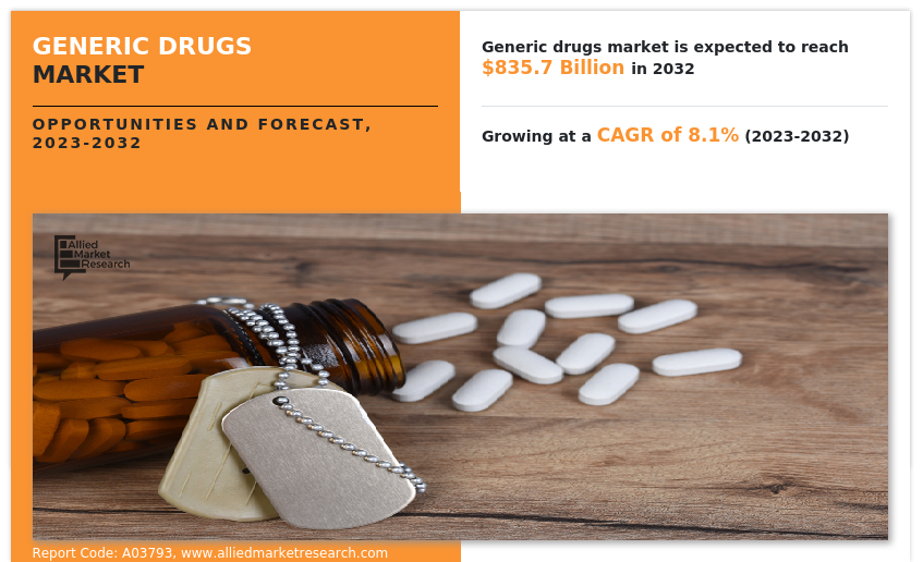 Generic Drugs Market