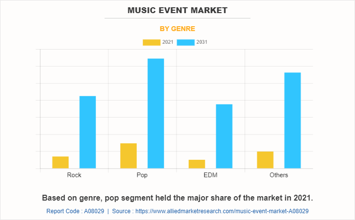 Music Event Market by Genre