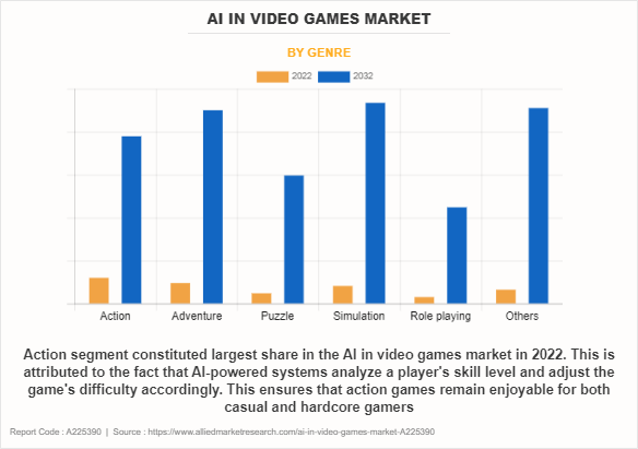 AI in Video Games Market by Genre