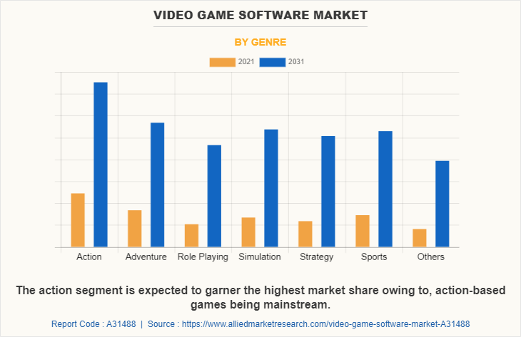 Video Game Software Market by Genre