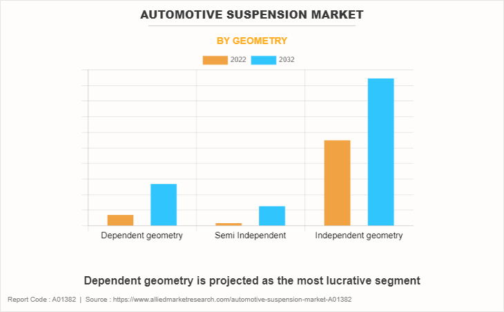 Automotive Suspension Market by Geometry