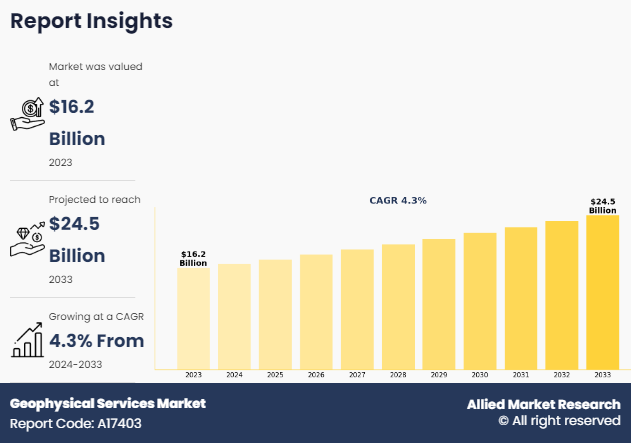 Geophysical Services Market