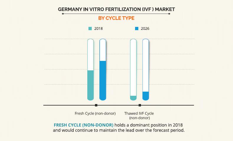 Germany IVF Market by Cycle Type	