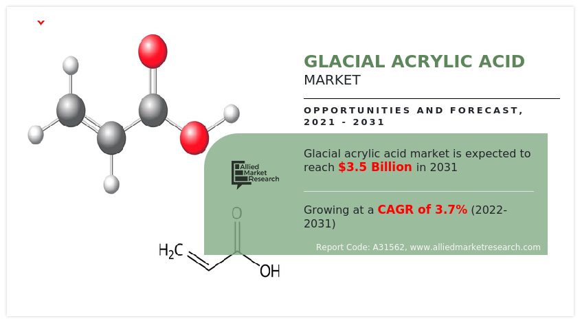 Glacial Acrylic Acid Market