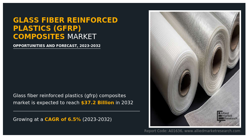Glass Fiber Reinforced Plastics (GFRP) Composites Market