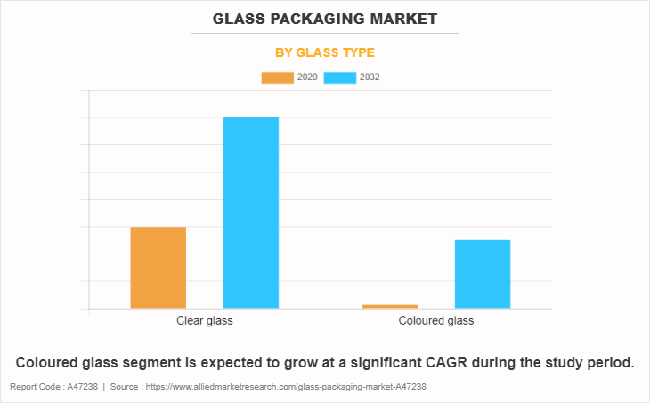 Glass Packaging Market by Glass Type