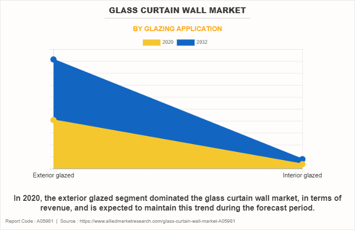 Glass Curtain Wall Market by Glazing Application