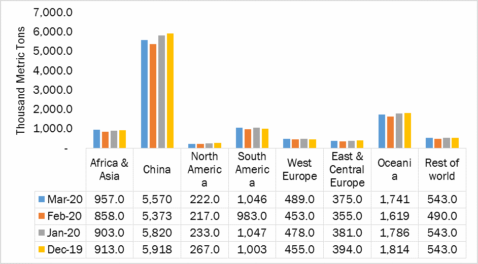 Global Alumina Production, Dec-2019 To March 2020 (Thousand Metric Tons)	