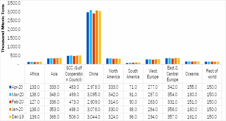 Global Aluminum Production, Dec-2019 to April 2020 (Thousand Metric Tons)	