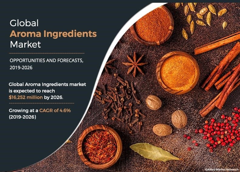 Aroma Ingredients Market Size, Share & Growth | Industry Analysis 2026