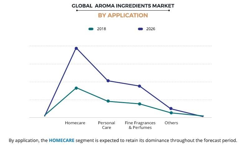 Global Aroma Ingredients Market By Application