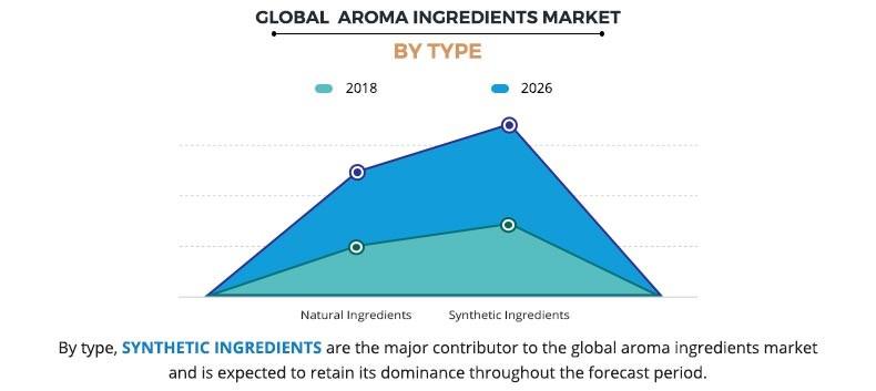 Global Aroma Ingredients Market By Type	