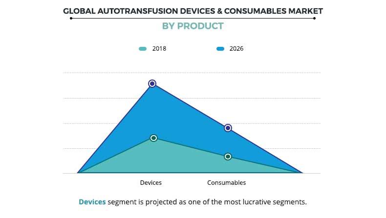 Global Autotransfusion Devices & Consumables Market By Product 