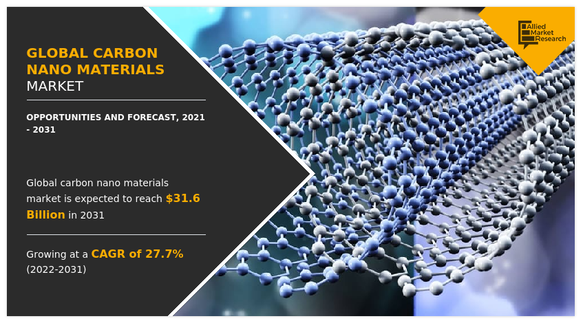 Carbon Nano Materials Market, Carbon Nano Materials Industry, Carbon Nano Materials Market Size, Carbon Nano Materials Market Share, Carbon Nano Materials Market Growth, Carbon Nano Materials Market Analysis, Carbon Nano Materials Market Trends, Carbon Nano Materials Market Forecast