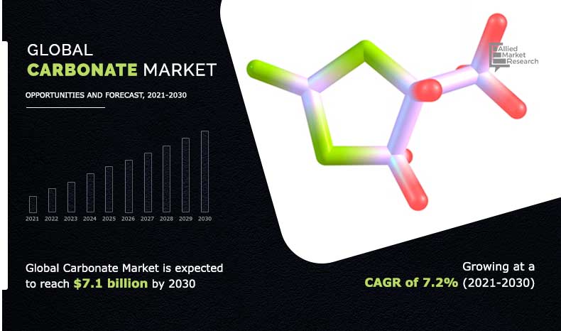Global-Carbonate-Market