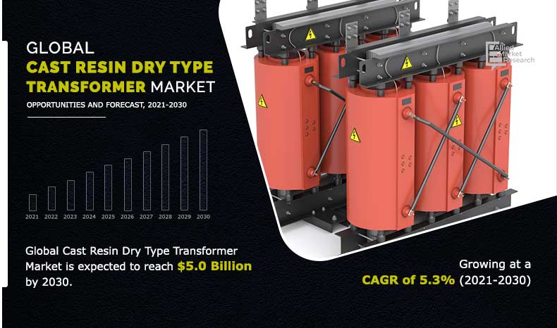 Global-Cast-Resin-Dry-Type-Transformer-Market