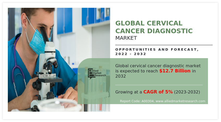 Cervical Cancer Diagnostic Market