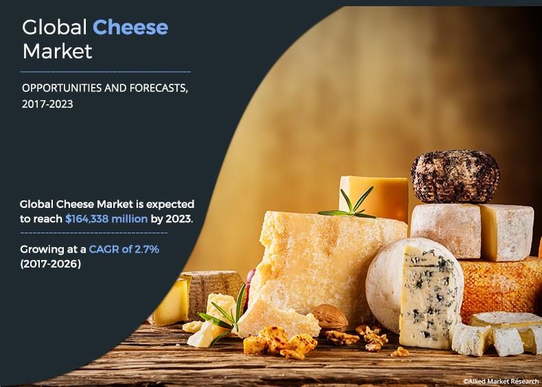 Cheese Market Size, Share, Trends & Growth Industry Forecast 2023