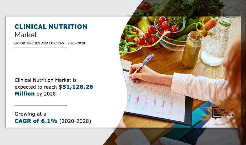 Global Clinical Nutrition Market, 2020-2028