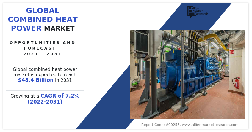 Combined Heat Power Market