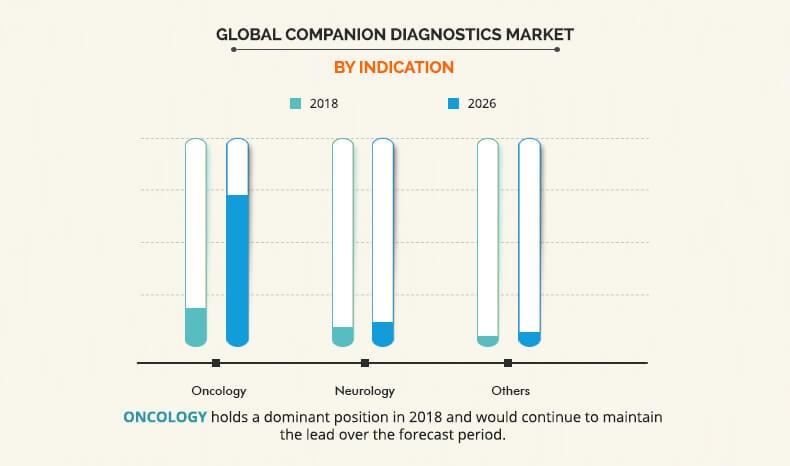 Global Companion Diagnostics Market By Indication
