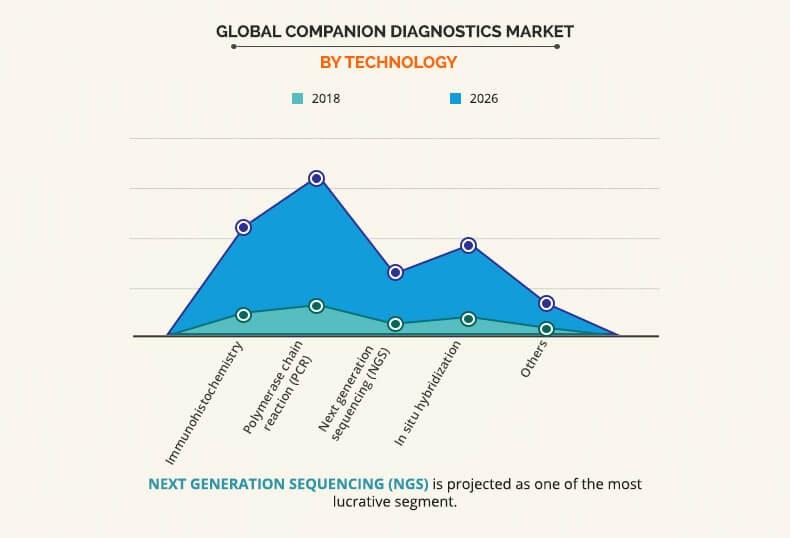 Global Companion Diagnostics Market By Technology