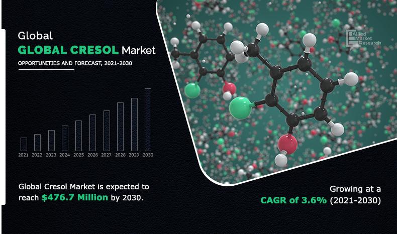 Global Cresols Market Size