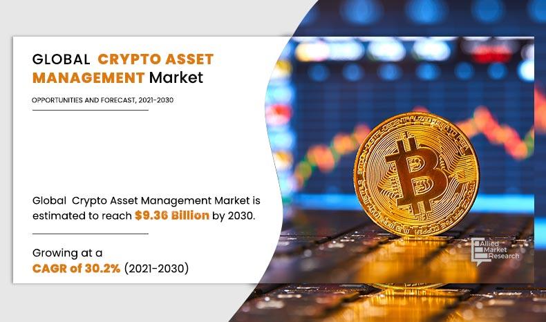 Crypto Asset Management Market Predicted to Reach $9.36 Billion by 2030