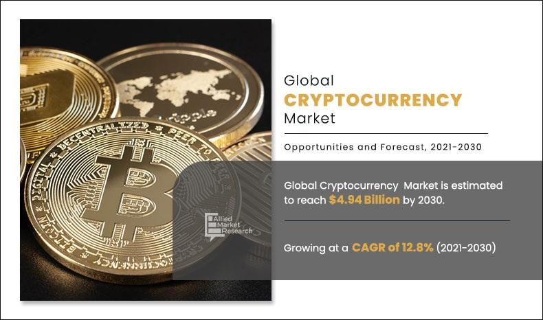 cryptocurrency industry global market