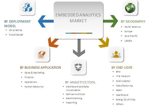 Global Embedded Analytics Market Segmentation