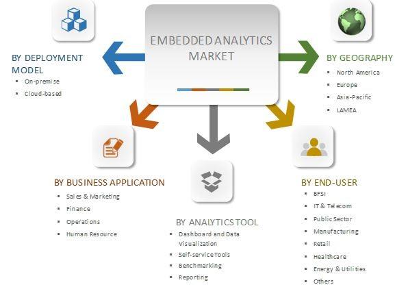 Global Embedded Analytics Market Segmentation	