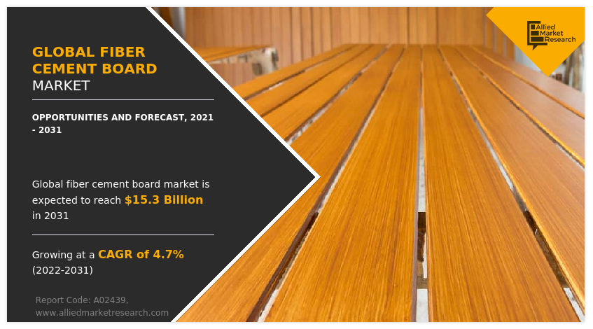 Global Fiber Cement Board Market Size,Share Report Analysis, 2031
