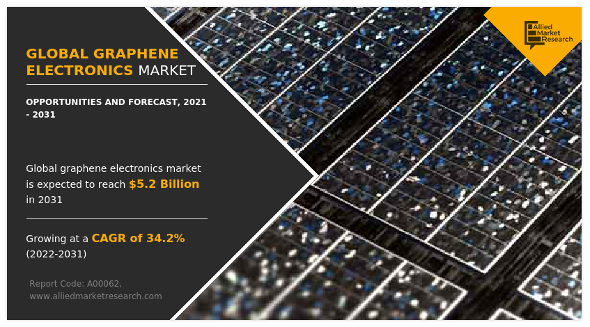 Global Graphene Electronics Market