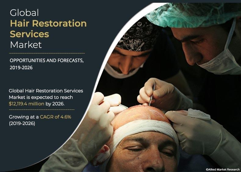 Global Hair Restoration Services Market