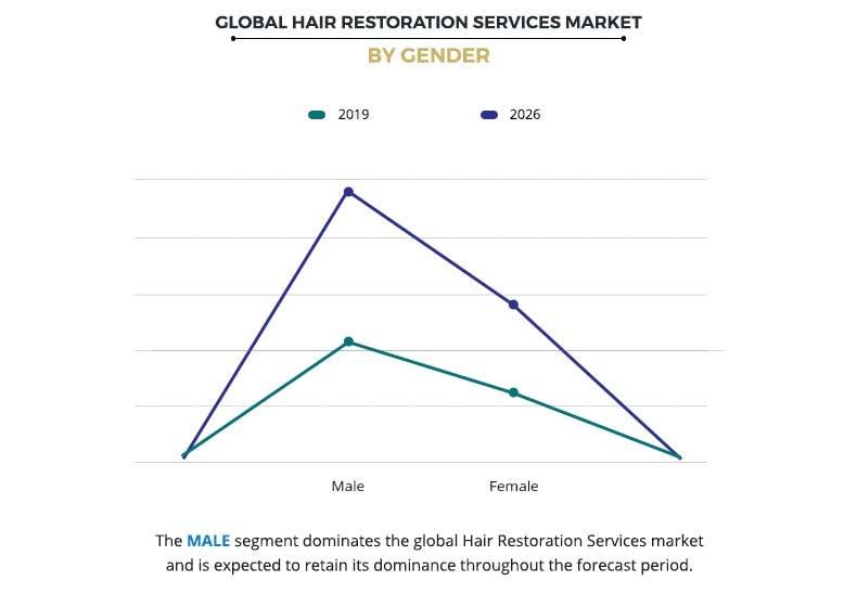 Global Hair Restoration Services Market By Gender