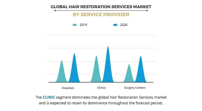 Global Hair Restoration Services Market By Service Provider