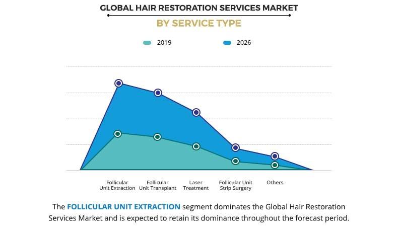 Global Hair Restoration Services Market By Service Type