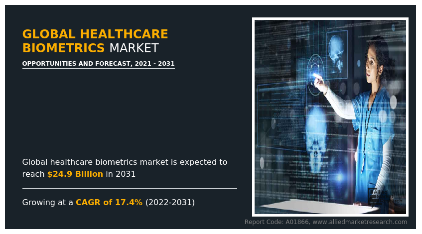 Healthcare Biometrics Market