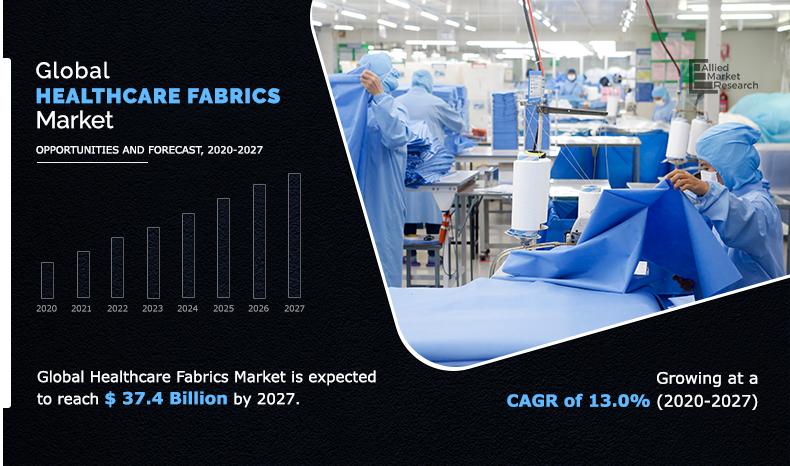 Global Healthcare Fabrics Market Share, Growth and Forecast, 2027