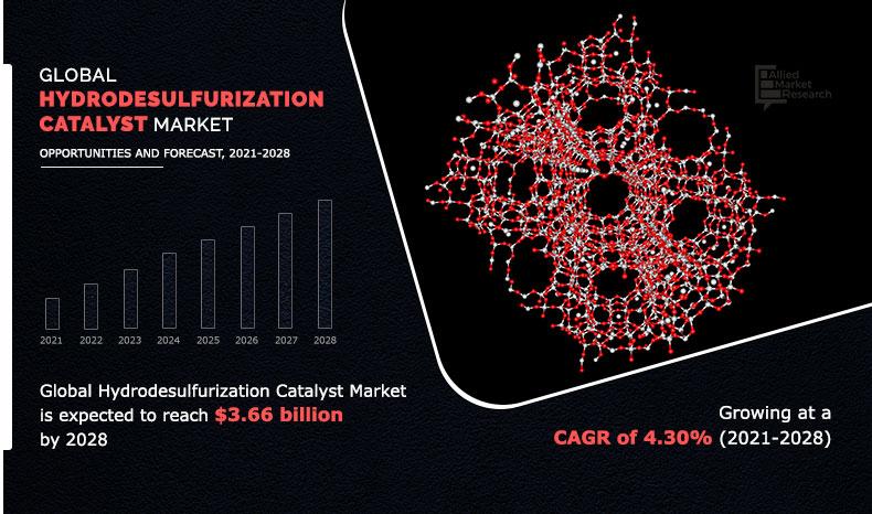 Global-Hydrodesulfurization-Catalyst-Market