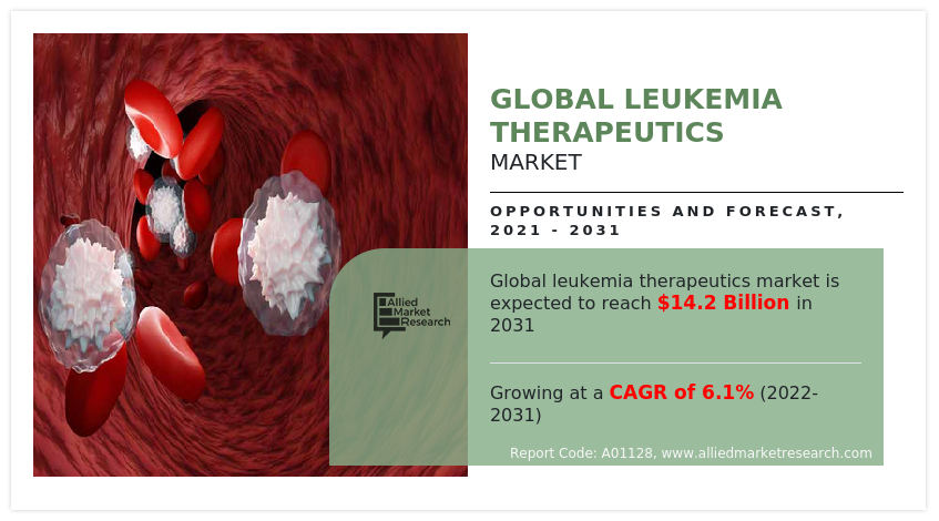 Leukemia Therapeutics Market