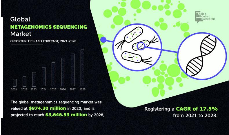 Global-Metagenomics-Sequencing-Market,-2021-2028