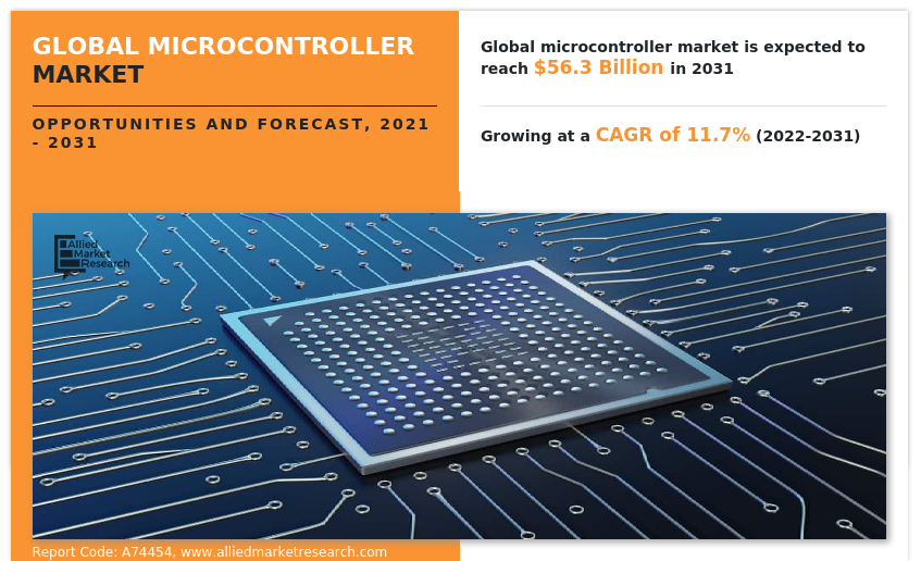 Microcontroller Market Insights